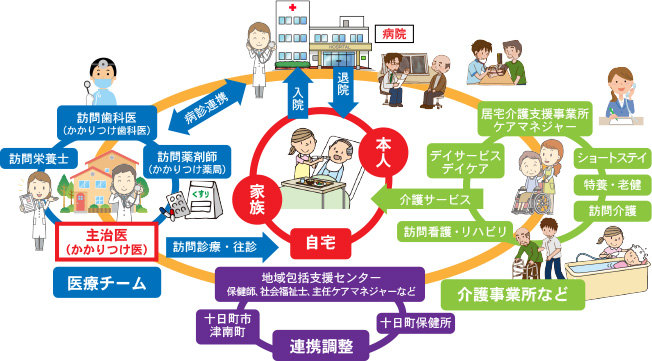 医療・介護の様々な職種が連携